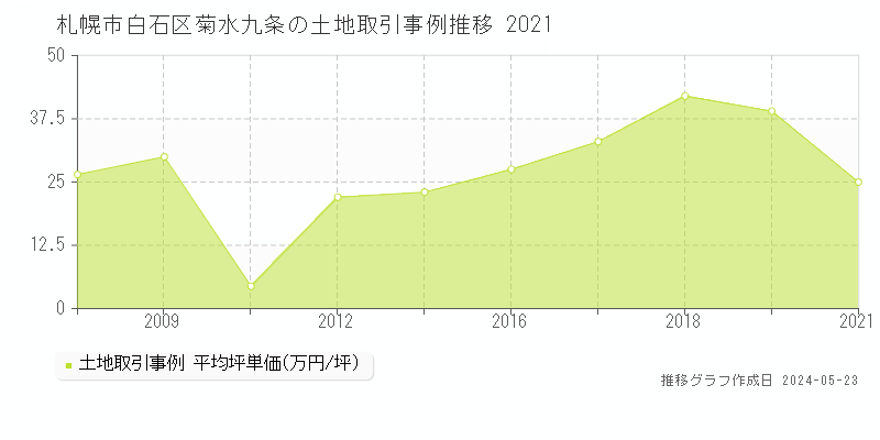 札幌市白石区菊水九条の土地価格推移グラフ 