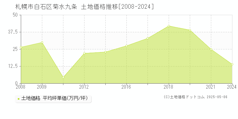 菊水九条(札幌市白石区)の土地価格推移グラフ(坪単価)[2008-2024年]
