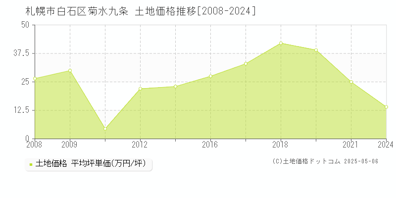 札幌市白石区菊水九条の土地価格推移グラフ 