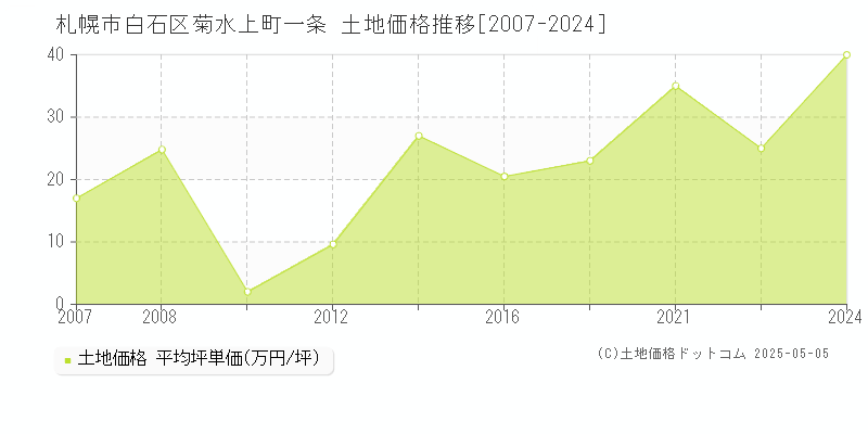 菊水上町一条(札幌市白石区)の土地価格推移グラフ(坪単価)[2007-2024年]
