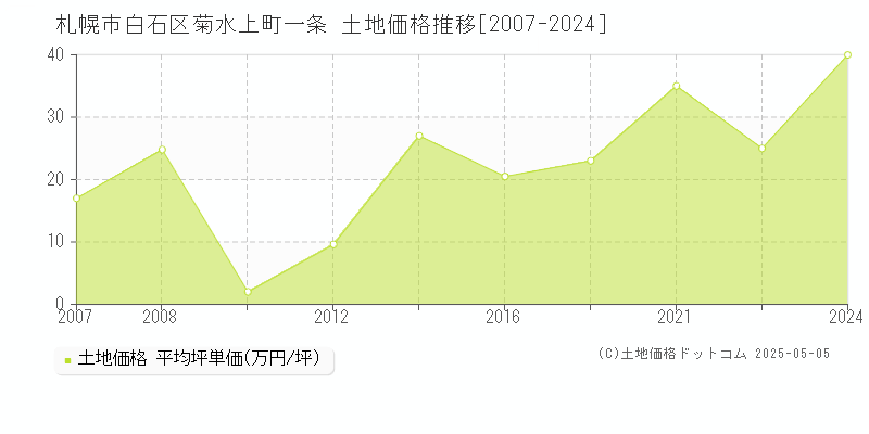 札幌市白石区菊水上町一条の土地価格推移グラフ 