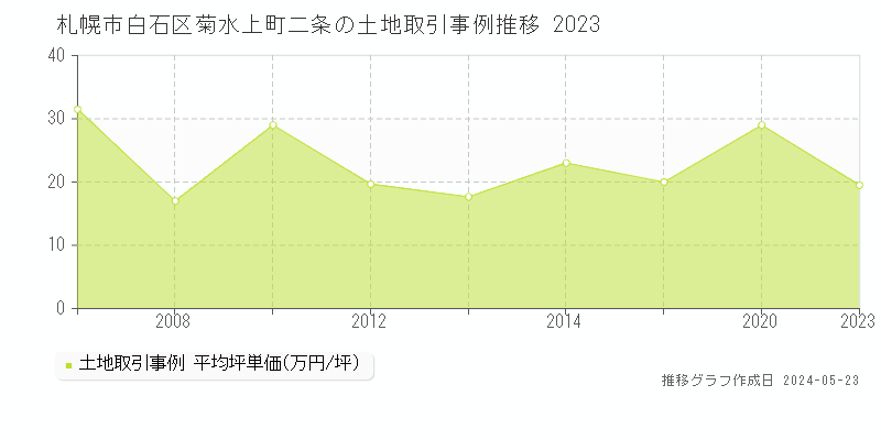 札幌市白石区菊水上町二条の土地価格推移グラフ 