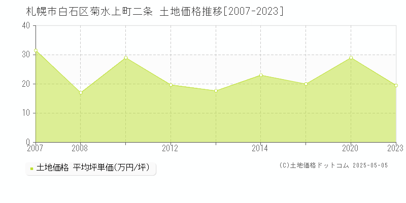 菊水上町二条(札幌市白石区)の土地価格推移グラフ(坪単価)[2007-2023年]