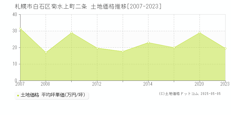 札幌市白石区菊水上町二条の土地価格推移グラフ 