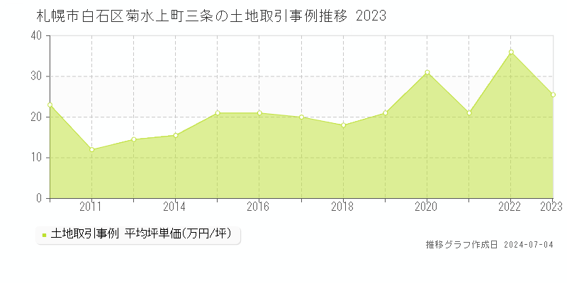 札幌市白石区菊水上町三条の土地価格推移グラフ 