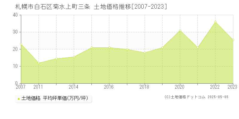 菊水上町三条(札幌市白石区)の土地価格推移グラフ(坪単価)[2007-2023年]