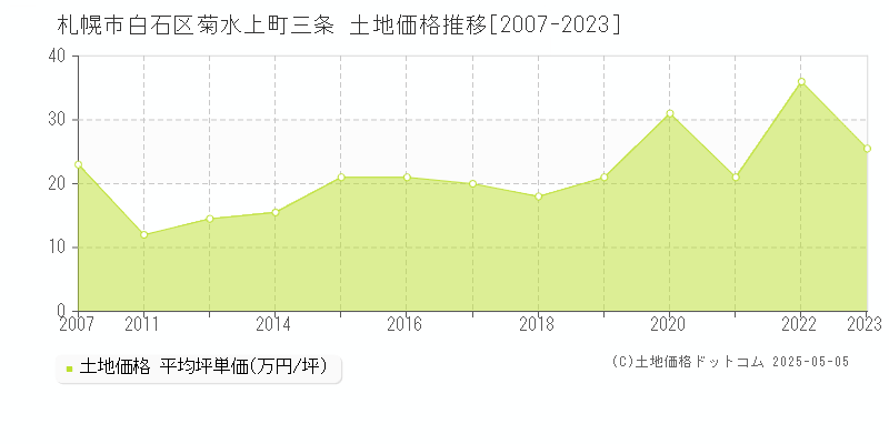 札幌市白石区菊水上町三条の土地価格推移グラフ 