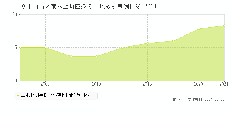 札幌市白石区菊水上町四条の土地価格推移グラフ 