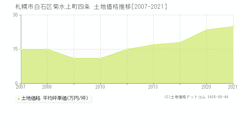 菊水上町四条(札幌市白石区)の土地価格推移グラフ(坪単価)[2007-2021年]
