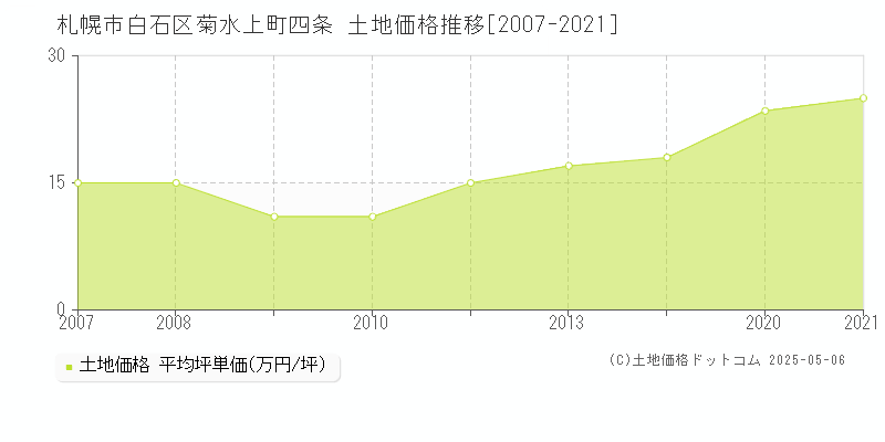 札幌市白石区菊水上町四条の土地価格推移グラフ 