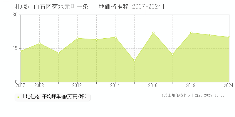 菊水元町一条(札幌市白石区)の土地価格推移グラフ(坪単価)[2007-2024年]