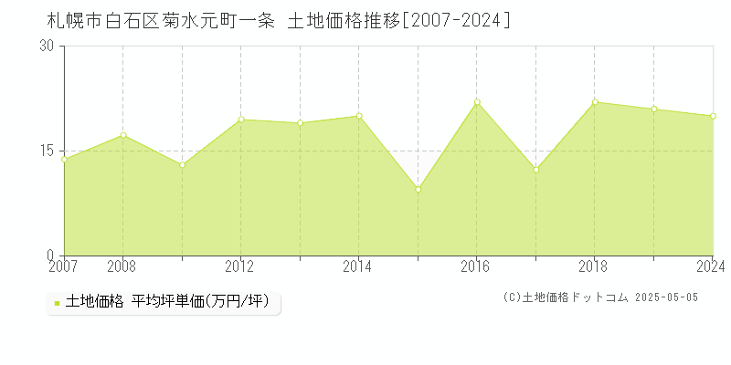 札幌市白石区菊水元町一条の土地価格推移グラフ 