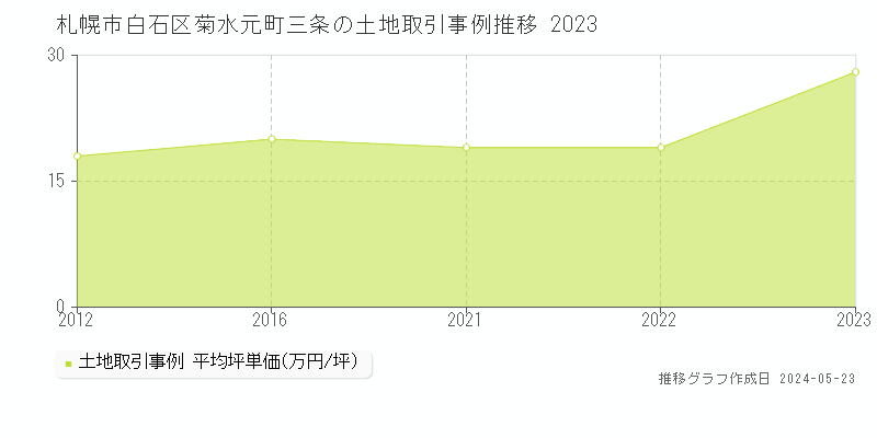 札幌市白石区菊水元町三条の土地価格推移グラフ 