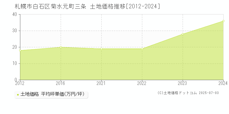 菊水元町三条(札幌市白石区)の土地価格推移グラフ(坪単価)[2012-2024年]