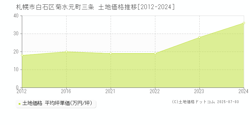 札幌市白石区菊水元町三条の土地価格推移グラフ 