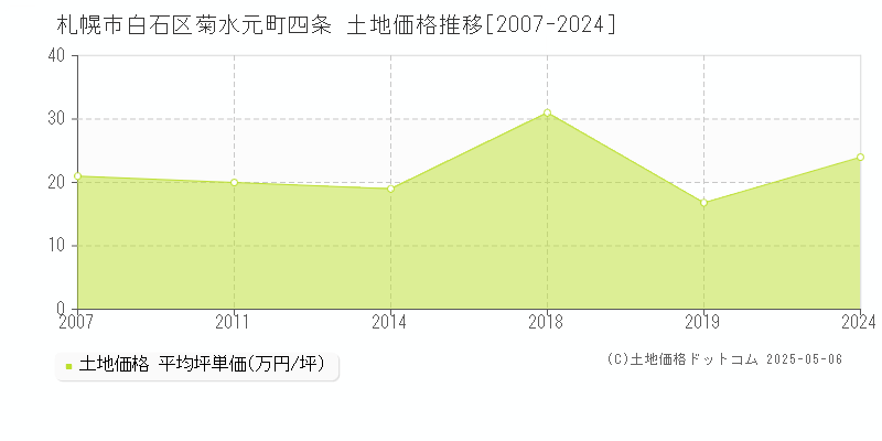 菊水元町四条(札幌市白石区)の土地価格推移グラフ(坪単価)[2007-2024年]