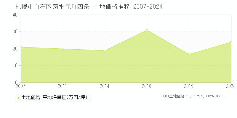 札幌市白石区菊水元町四条の土地価格推移グラフ 