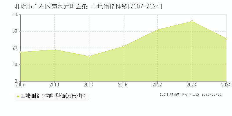 菊水元町五条(札幌市白石区)の土地価格推移グラフ(坪単価)[2007-2024年]