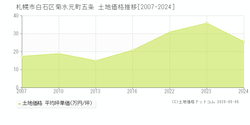 札幌市白石区菊水元町五条の土地価格推移グラフ 