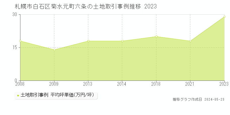 札幌市白石区菊水元町六条の土地取引事例推移グラフ 