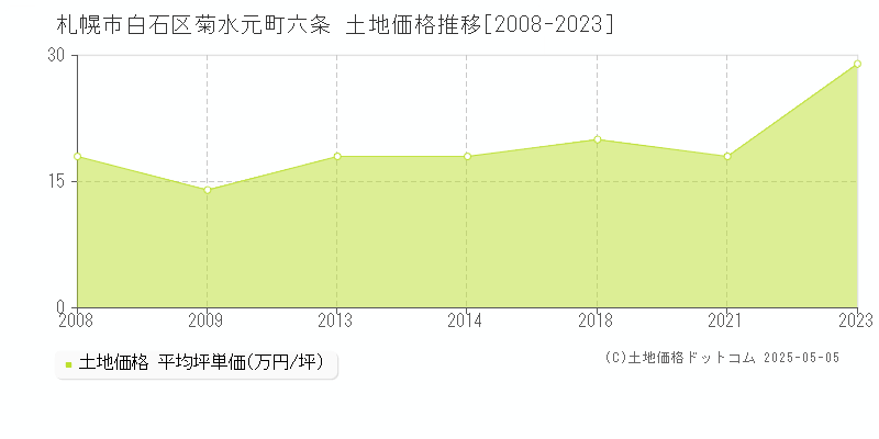 菊水元町六条(札幌市白石区)の土地価格推移グラフ(坪単価)[2008-2023年]