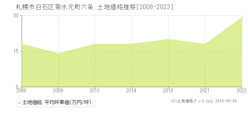 札幌市白石区菊水元町六条の土地価格推移グラフ 