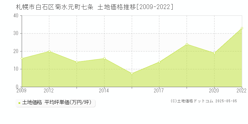 菊水元町七条(札幌市白石区)の土地価格推移グラフ(坪単価)[2009-2022年]