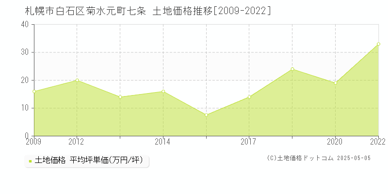 札幌市白石区菊水元町七条の土地価格推移グラフ 