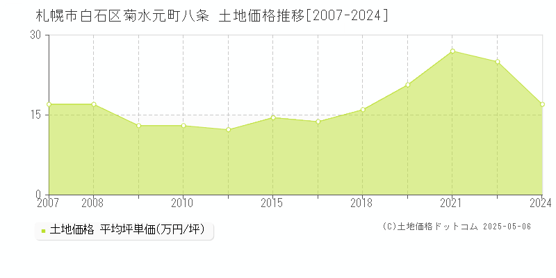 菊水元町八条(札幌市白石区)の土地価格推移グラフ(坪単価)[2007-2024年]