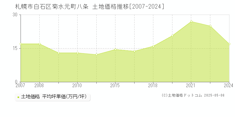 札幌市白石区菊水元町八条の土地価格推移グラフ 