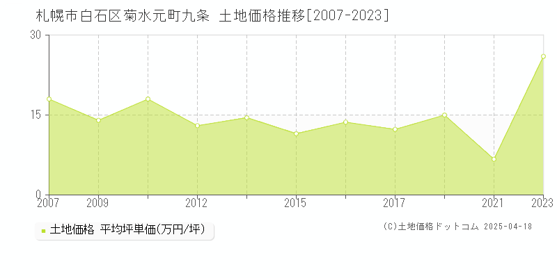 札幌市白石区菊水元町九条の土地価格推移グラフ 