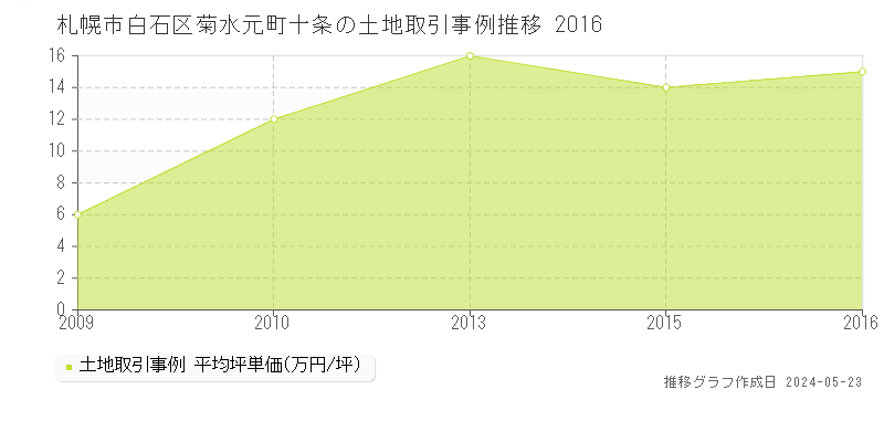 札幌市白石区菊水元町十条の土地価格推移グラフ 