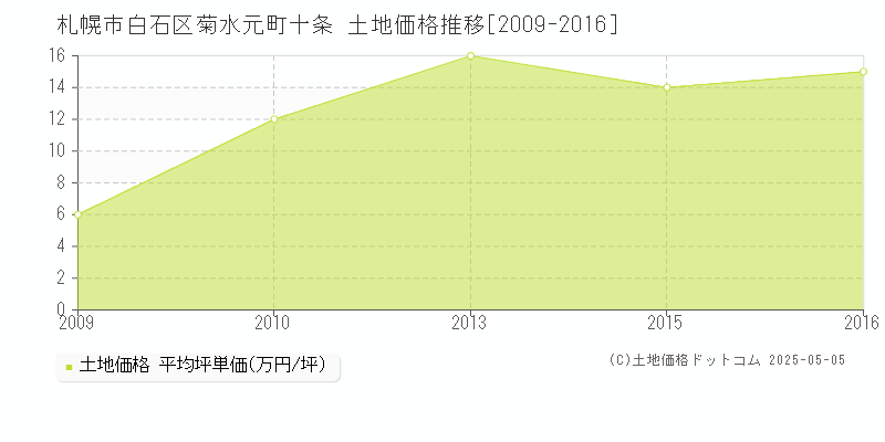 菊水元町十条(札幌市白石区)の土地価格推移グラフ(坪単価)[2009-2016年]