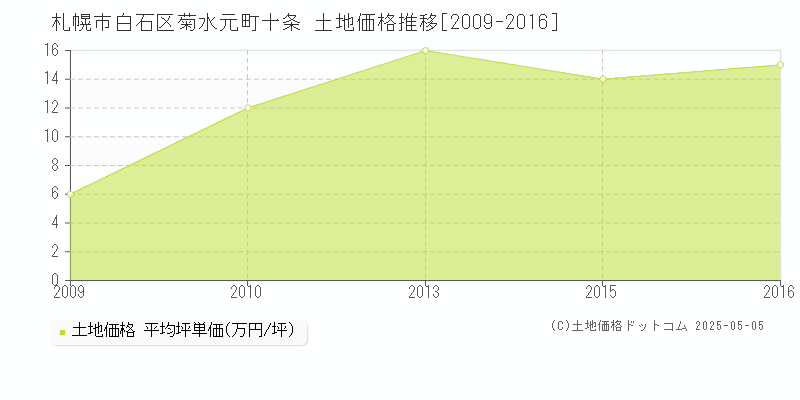 札幌市白石区菊水元町十条の土地価格推移グラフ 