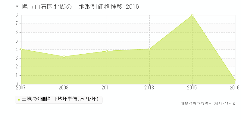札幌市白石区北郷の土地価格推移グラフ 