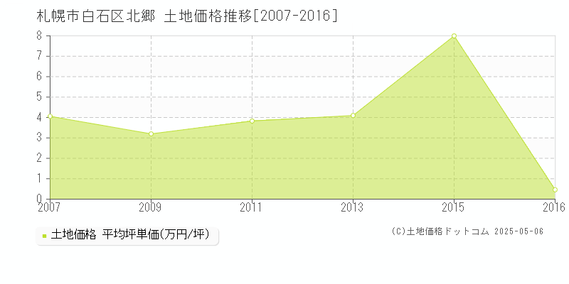 北郷(札幌市白石区)の土地価格推移グラフ(坪単価)[2007-2016年]