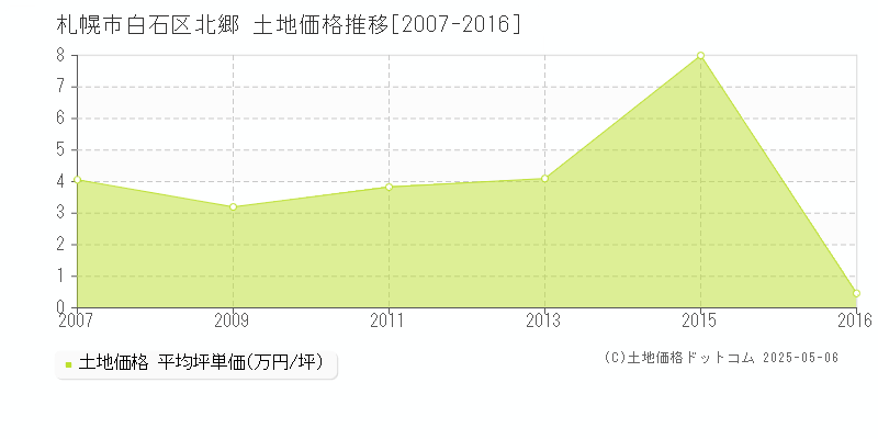 札幌市白石区北郷の土地価格推移グラフ 