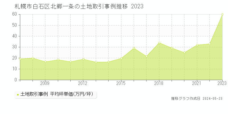 札幌市白石区北郷一条の土地価格推移グラフ 