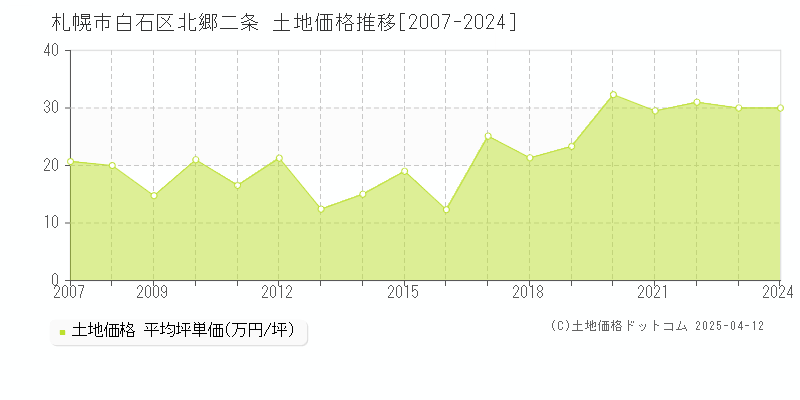 札幌市白石区北郷二条の土地価格推移グラフ 