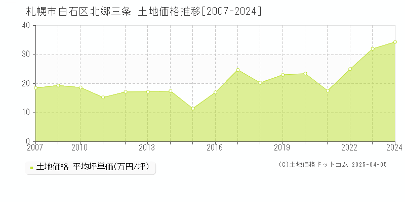 札幌市白石区北郷三条の土地価格推移グラフ 