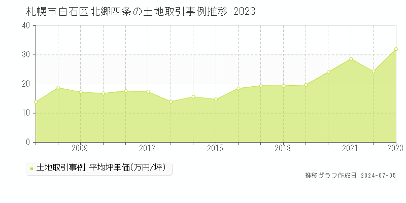 札幌市白石区北郷四条の土地価格推移グラフ 