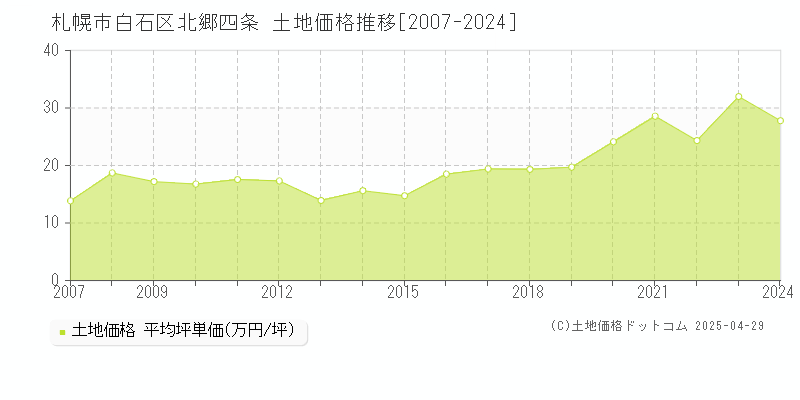 札幌市白石区北郷四条の土地価格推移グラフ 