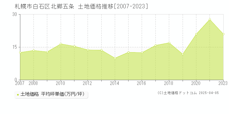 札幌市白石区北郷五条の土地価格推移グラフ 