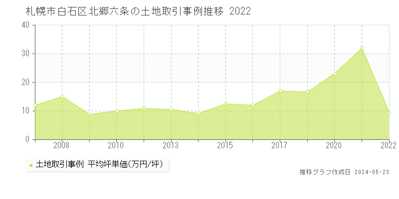 札幌市白石区北郷六条の土地価格推移グラフ 
