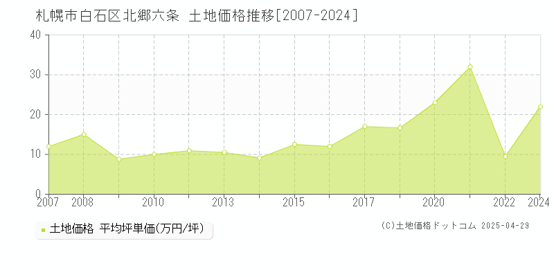 札幌市白石区北郷六条の土地価格推移グラフ 