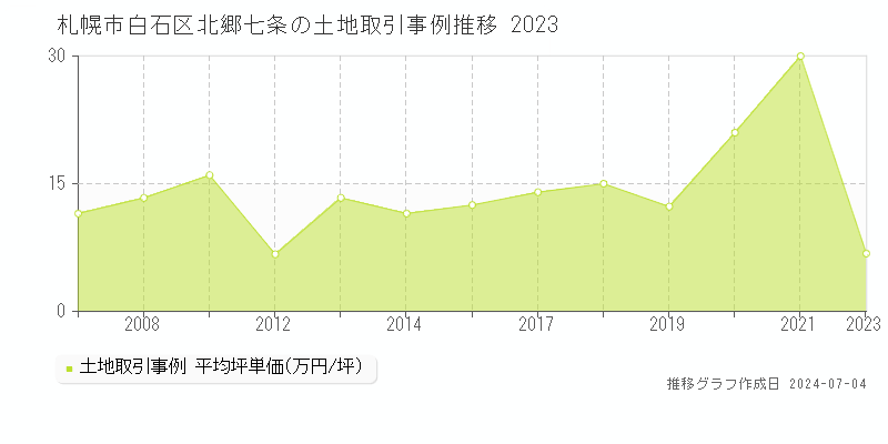 札幌市白石区北郷七条の土地価格推移グラフ 