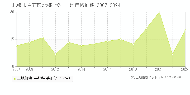 北郷七条(札幌市白石区)の土地価格推移グラフ(坪単価)[2007-2024年]