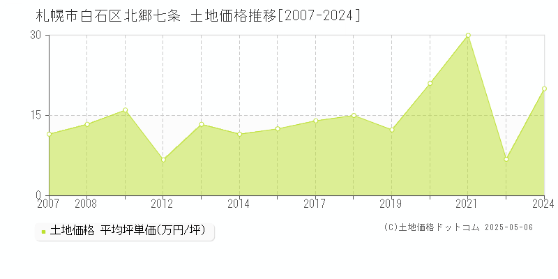 札幌市白石区北郷七条の土地価格推移グラフ 