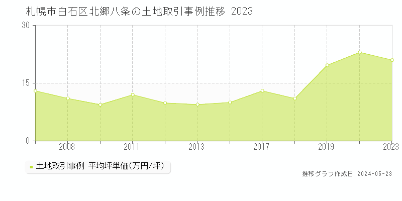 札幌市白石区北郷八条の土地価格推移グラフ 