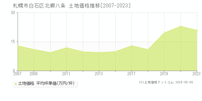 北郷八条(札幌市白石区)の土地価格推移グラフ(坪単価)[2007-2023年]